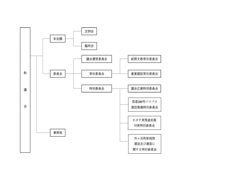 委員会構成図